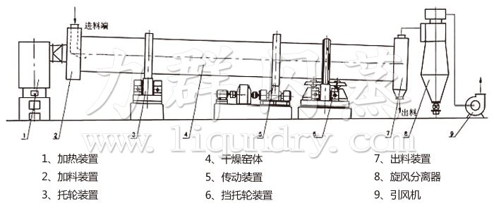 回轉(zhuǎn)滾筒干燥機