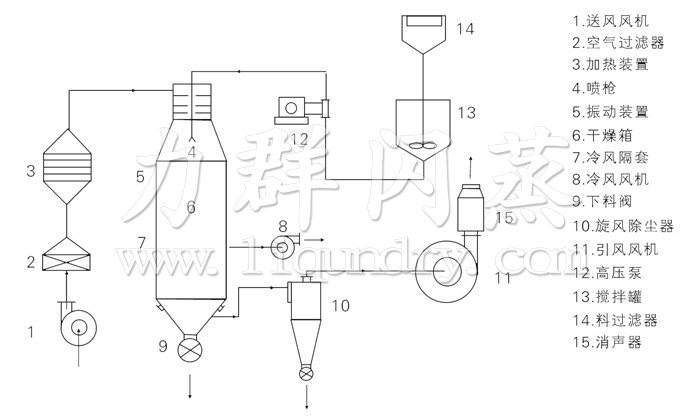 壓力式噴霧干燥機(jī)結(jié)構(gòu)示意圖
